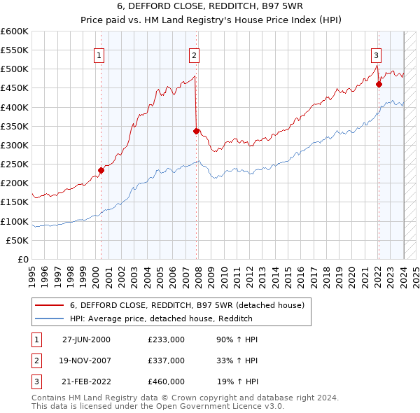 6, DEFFORD CLOSE, REDDITCH, B97 5WR: Price paid vs HM Land Registry's House Price Index