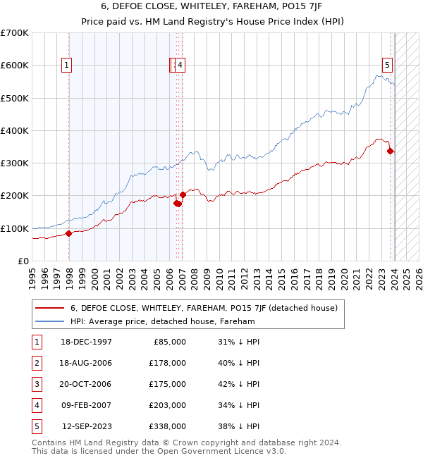 6, DEFOE CLOSE, WHITELEY, FAREHAM, PO15 7JF: Price paid vs HM Land Registry's House Price Index