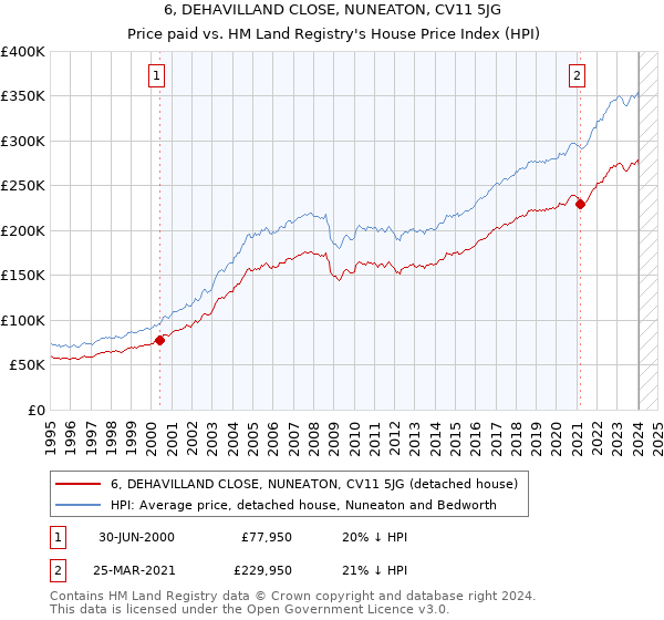 6, DEHAVILLAND CLOSE, NUNEATON, CV11 5JG: Price paid vs HM Land Registry's House Price Index