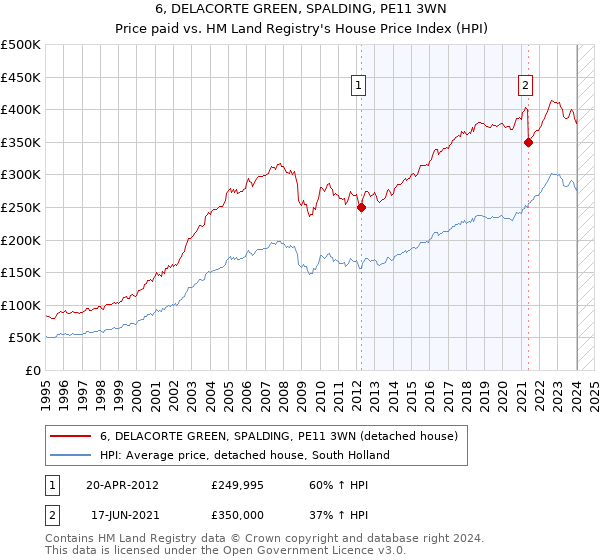 6, DELACORTE GREEN, SPALDING, PE11 3WN: Price paid vs HM Land Registry's House Price Index