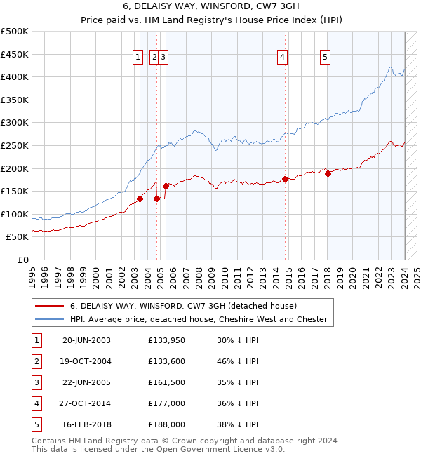 6, DELAISY WAY, WINSFORD, CW7 3GH: Price paid vs HM Land Registry's House Price Index