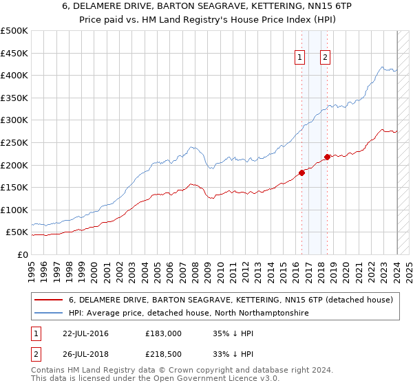 6, DELAMERE DRIVE, BARTON SEAGRAVE, KETTERING, NN15 6TP: Price paid vs HM Land Registry's House Price Index