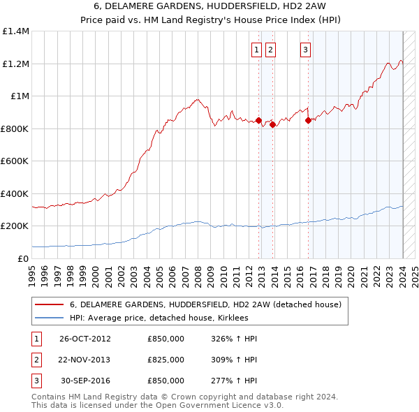 6, DELAMERE GARDENS, HUDDERSFIELD, HD2 2AW: Price paid vs HM Land Registry's House Price Index