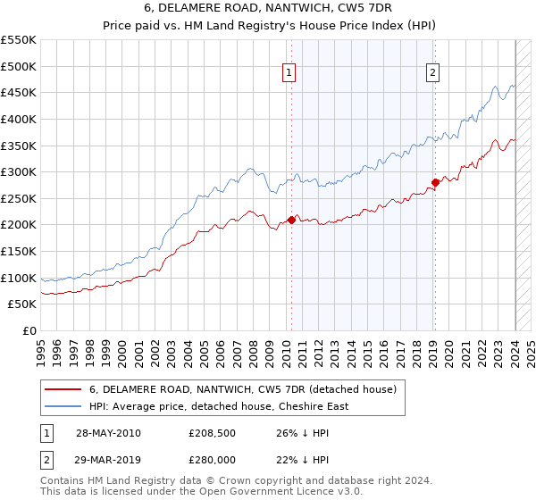 6, DELAMERE ROAD, NANTWICH, CW5 7DR: Price paid vs HM Land Registry's House Price Index