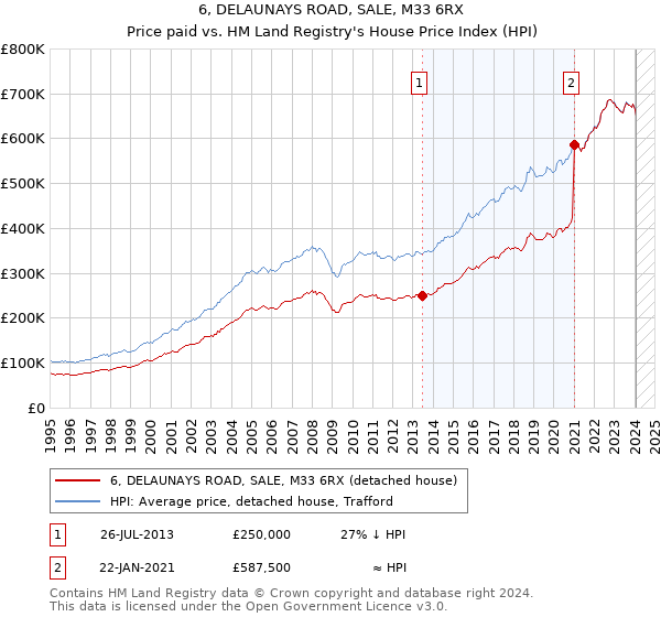 6, DELAUNAYS ROAD, SALE, M33 6RX: Price paid vs HM Land Registry's House Price Index