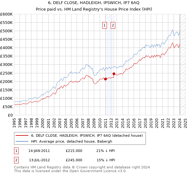 6, DELF CLOSE, HADLEIGH, IPSWICH, IP7 6AQ: Price paid vs HM Land Registry's House Price Index