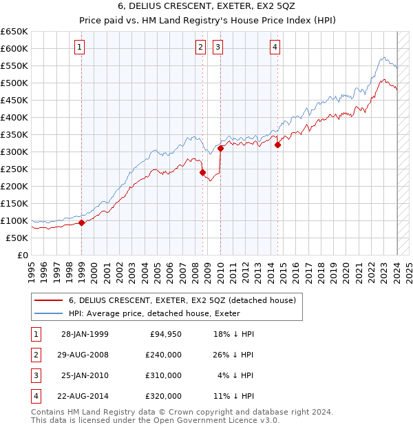 6, DELIUS CRESCENT, EXETER, EX2 5QZ: Price paid vs HM Land Registry's House Price Index