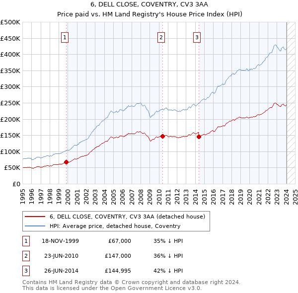 6, DELL CLOSE, COVENTRY, CV3 3AA: Price paid vs HM Land Registry's House Price Index