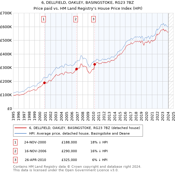 6, DELLFIELD, OAKLEY, BASINGSTOKE, RG23 7BZ: Price paid vs HM Land Registry's House Price Index