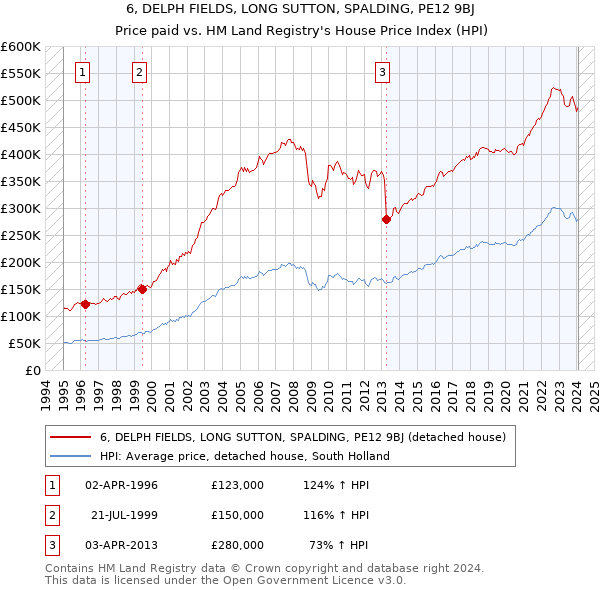 6, DELPH FIELDS, LONG SUTTON, SPALDING, PE12 9BJ: Price paid vs HM Land Registry's House Price Index