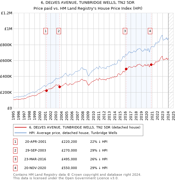 6, DELVES AVENUE, TUNBRIDGE WELLS, TN2 5DR: Price paid vs HM Land Registry's House Price Index