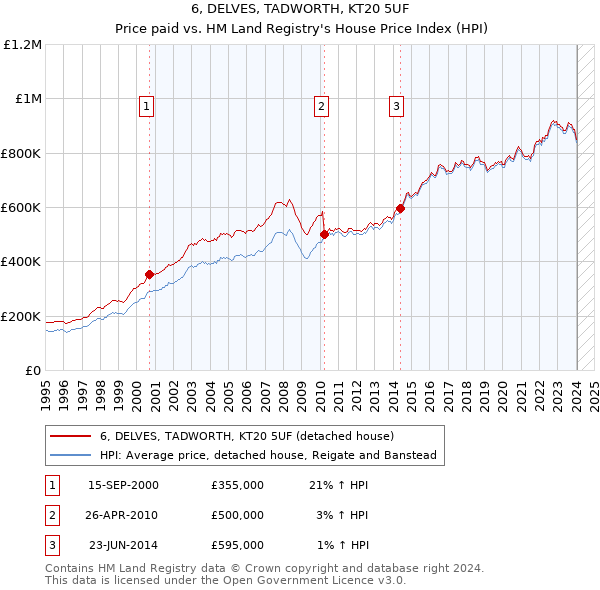 6, DELVES, TADWORTH, KT20 5UF: Price paid vs HM Land Registry's House Price Index