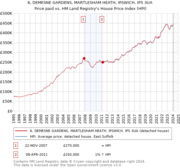6, DEMESNE GARDENS, MARTLESHAM HEATH, IPSWICH, IP5 3UA: Price paid vs HM Land Registry's House Price Index