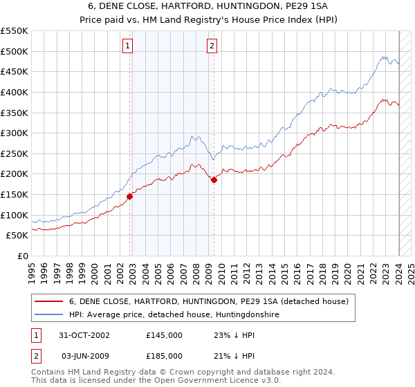 6, DENE CLOSE, HARTFORD, HUNTINGDON, PE29 1SA: Price paid vs HM Land Registry's House Price Index