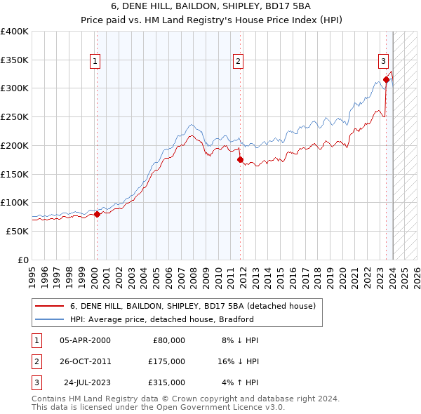 6, DENE HILL, BAILDON, SHIPLEY, BD17 5BA: Price paid vs HM Land Registry's House Price Index