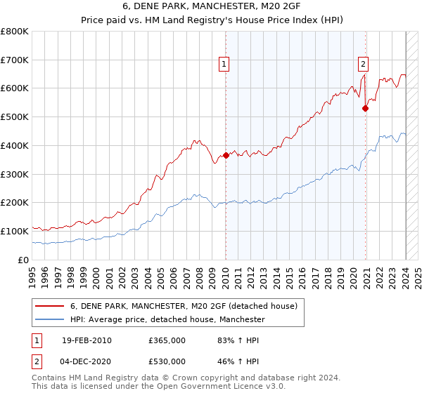 6, DENE PARK, MANCHESTER, M20 2GF: Price paid vs HM Land Registry's House Price Index