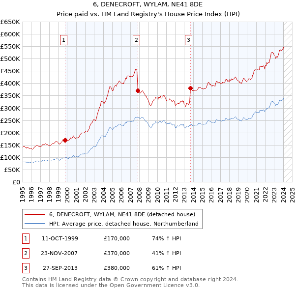 6, DENECROFT, WYLAM, NE41 8DE: Price paid vs HM Land Registry's House Price Index