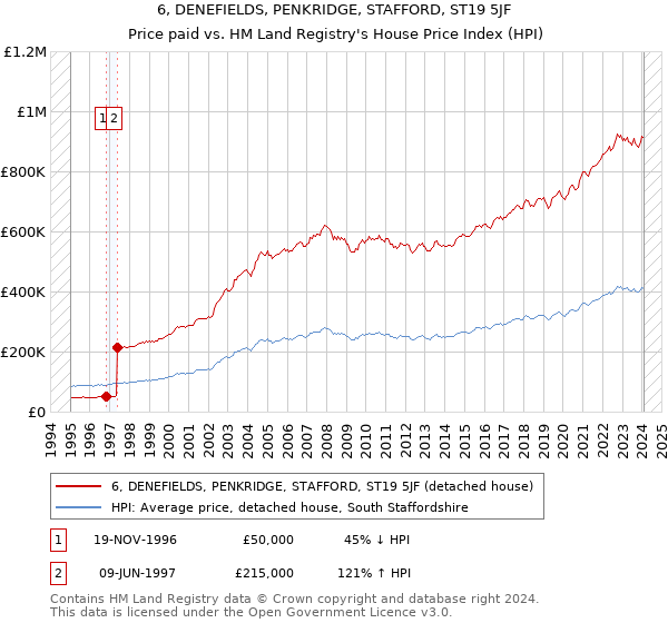 6, DENEFIELDS, PENKRIDGE, STAFFORD, ST19 5JF: Price paid vs HM Land Registry's House Price Index