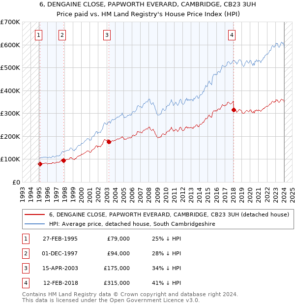 6, DENGAINE CLOSE, PAPWORTH EVERARD, CAMBRIDGE, CB23 3UH: Price paid vs HM Land Registry's House Price Index