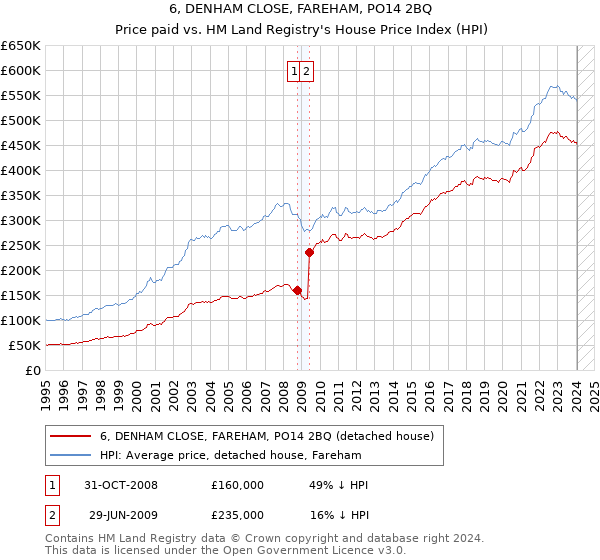 6, DENHAM CLOSE, FAREHAM, PO14 2BQ: Price paid vs HM Land Registry's House Price Index