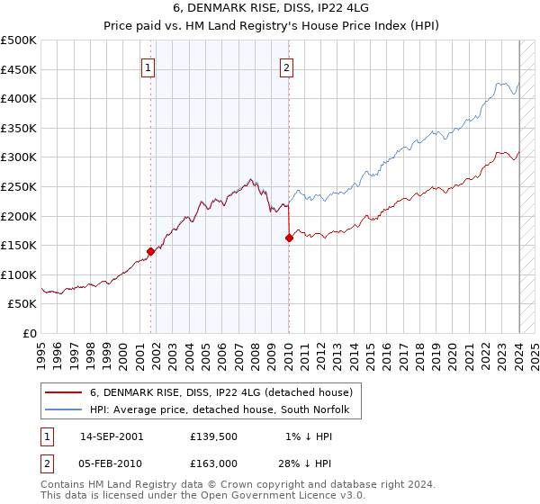 6, DENMARK RISE, DISS, IP22 4LG: Price paid vs HM Land Registry's House Price Index