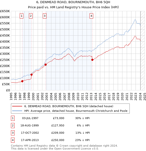 6, DENMEAD ROAD, BOURNEMOUTH, BH6 5QH: Price paid vs HM Land Registry's House Price Index