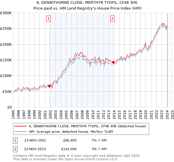 6, DENNITHORNE CLOSE, MERTHYR TYDFIL, CF48 3HE: Price paid vs HM Land Registry's House Price Index