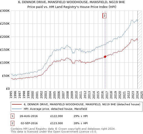 6, DENNOR DRIVE, MANSFIELD WOODHOUSE, MANSFIELD, NG19 9HE: Price paid vs HM Land Registry's House Price Index