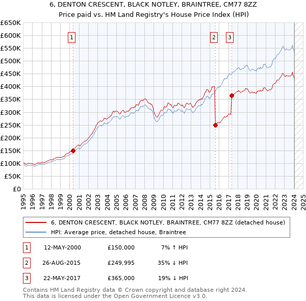 6, DENTON CRESCENT, BLACK NOTLEY, BRAINTREE, CM77 8ZZ: Price paid vs HM Land Registry's House Price Index
