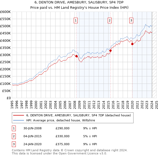 6, DENTON DRIVE, AMESBURY, SALISBURY, SP4 7DP: Price paid vs HM Land Registry's House Price Index