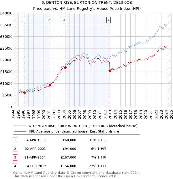6, DENTON RISE, BURTON-ON-TRENT, DE13 0QB: Price paid vs HM Land Registry's House Price Index