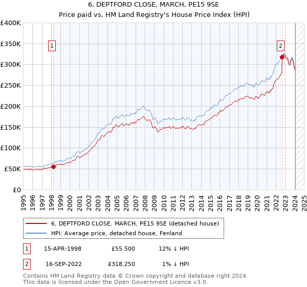 6, DEPTFORD CLOSE, MARCH, PE15 9SE: Price paid vs HM Land Registry's House Price Index