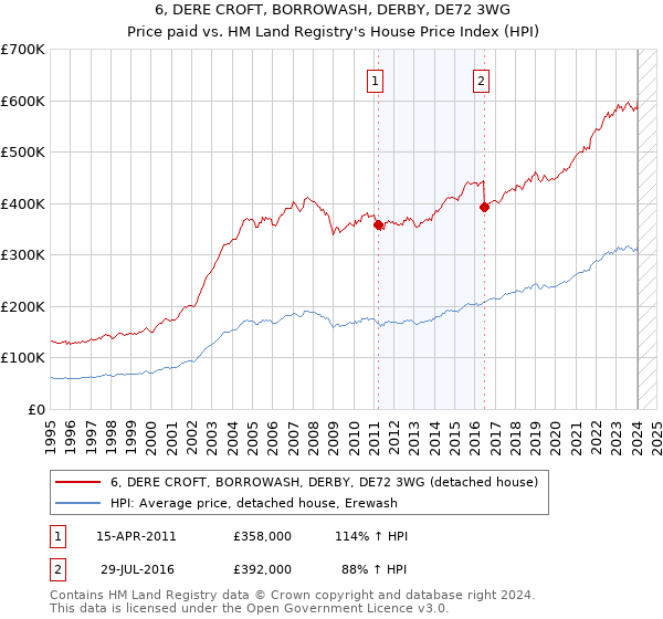 6, DERE CROFT, BORROWASH, DERBY, DE72 3WG: Price paid vs HM Land Registry's House Price Index