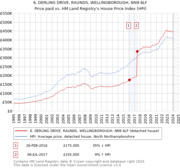 6, DERLING DRIVE, RAUNDS, WELLINGBOROUGH, NN9 6LF: Price paid vs HM Land Registry's House Price Index