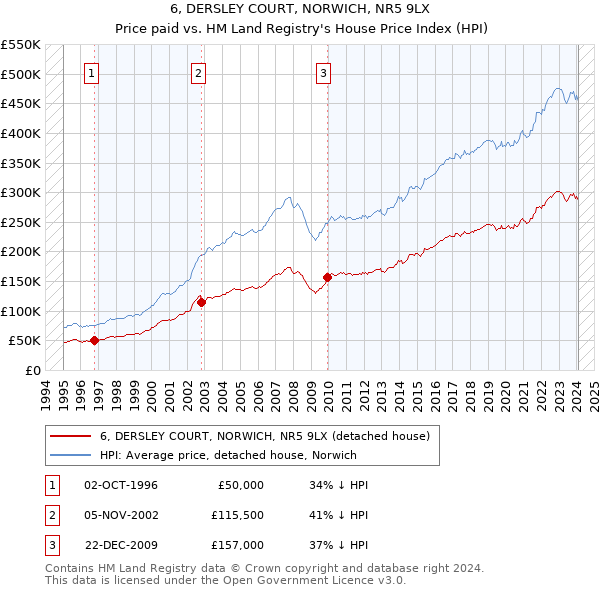 6, DERSLEY COURT, NORWICH, NR5 9LX: Price paid vs HM Land Registry's House Price Index
