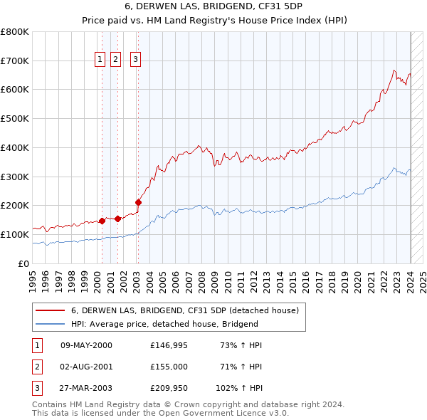6, DERWEN LAS, BRIDGEND, CF31 5DP: Price paid vs HM Land Registry's House Price Index