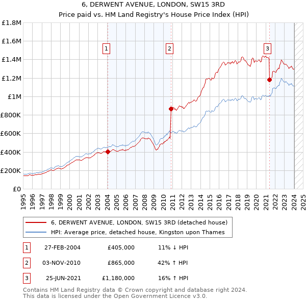 6, DERWENT AVENUE, LONDON, SW15 3RD: Price paid vs HM Land Registry's House Price Index