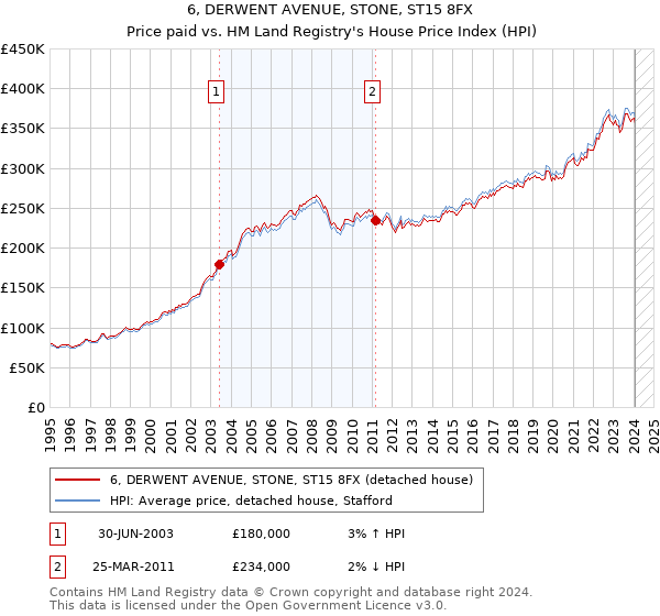 6, DERWENT AVENUE, STONE, ST15 8FX: Price paid vs HM Land Registry's House Price Index