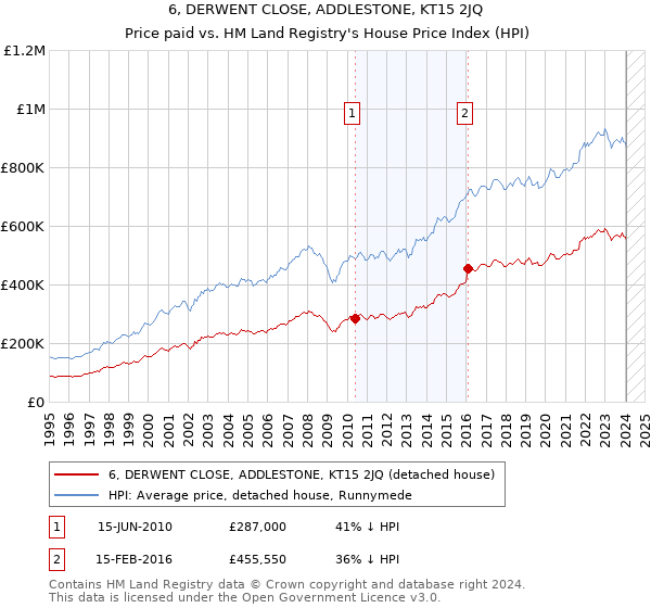 6, DERWENT CLOSE, ADDLESTONE, KT15 2JQ: Price paid vs HM Land Registry's House Price Index