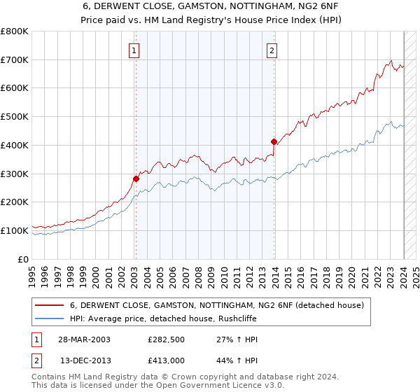 6, DERWENT CLOSE, GAMSTON, NOTTINGHAM, NG2 6NF: Price paid vs HM Land Registry's House Price Index