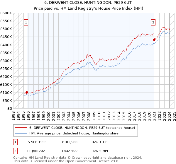 6, DERWENT CLOSE, HUNTINGDON, PE29 6UT: Price paid vs HM Land Registry's House Price Index
