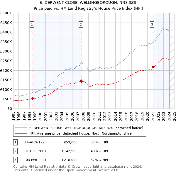 6, DERWENT CLOSE, WELLINGBOROUGH, NN8 3ZS: Price paid vs HM Land Registry's House Price Index