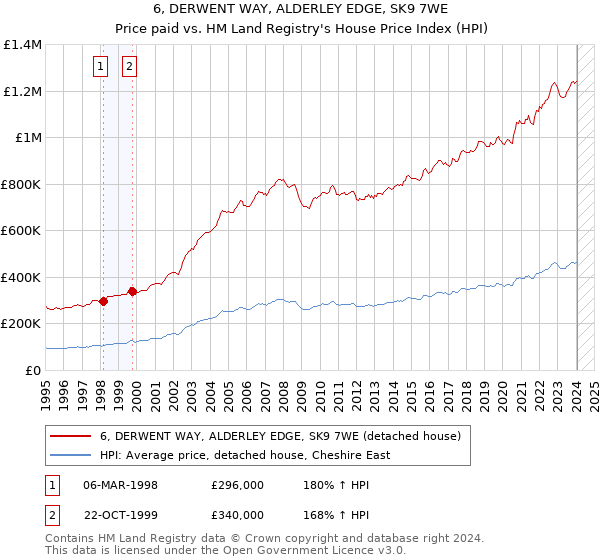 6, DERWENT WAY, ALDERLEY EDGE, SK9 7WE: Price paid vs HM Land Registry's House Price Index