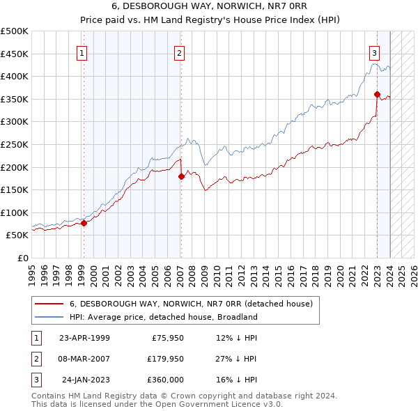 6, DESBOROUGH WAY, NORWICH, NR7 0RR: Price paid vs HM Land Registry's House Price Index