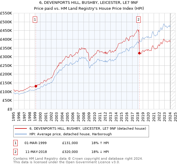 6, DEVENPORTS HILL, BUSHBY, LEICESTER, LE7 9NF: Price paid vs HM Land Registry's House Price Index