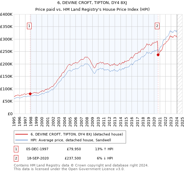 6, DEVINE CROFT, TIPTON, DY4 8XJ: Price paid vs HM Land Registry's House Price Index