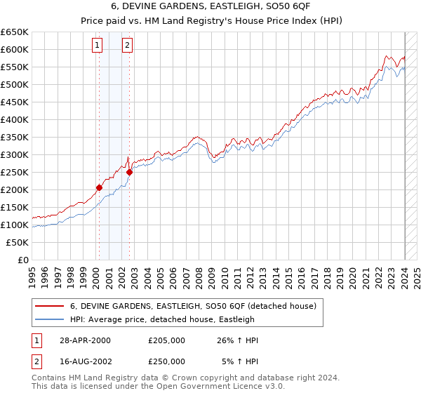 6, DEVINE GARDENS, EASTLEIGH, SO50 6QF: Price paid vs HM Land Registry's House Price Index