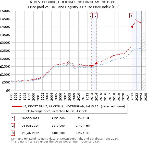 6, DEVITT DRIVE, HUCKNALL, NOTTINGHAM, NG15 8BL: Price paid vs HM Land Registry's House Price Index
