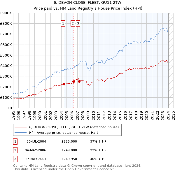 6, DEVON CLOSE, FLEET, GU51 2TW: Price paid vs HM Land Registry's House Price Index