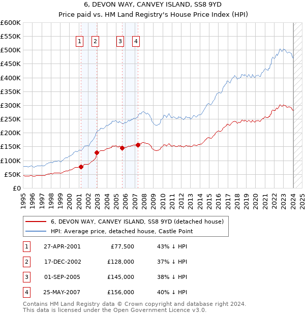 6, DEVON WAY, CANVEY ISLAND, SS8 9YD: Price paid vs HM Land Registry's House Price Index